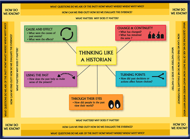Thinking Like a Historian Poster. This poster highlights thoughtful questions for cause and effect, change and continuity, using the past, turning points and through their eyes.